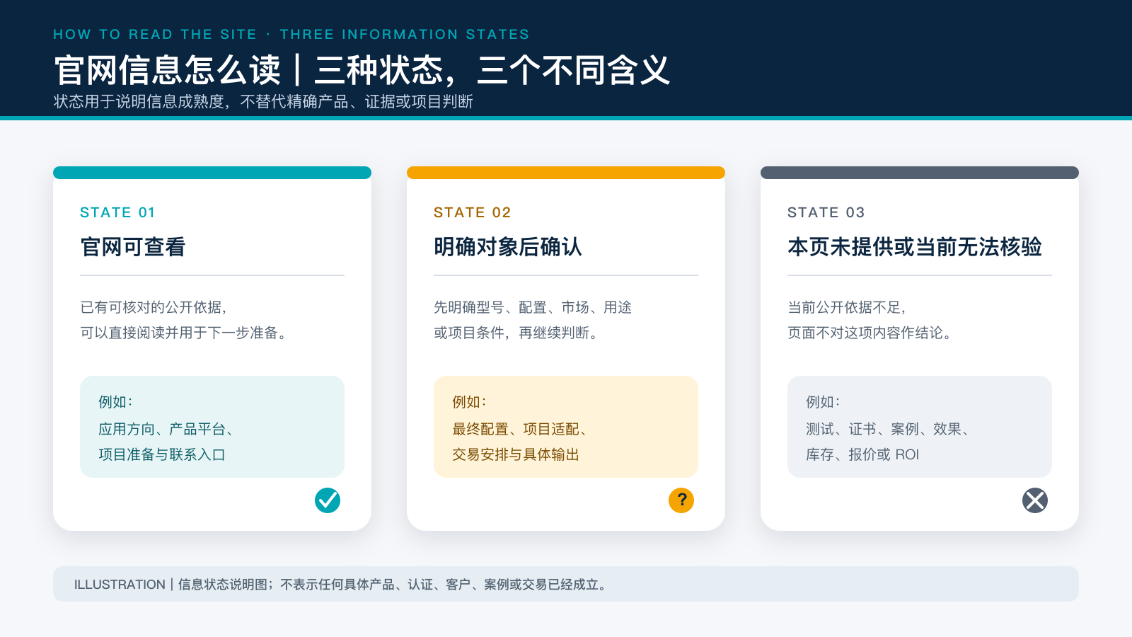 网站信息可直接使用、随项目核对与需要精确证据三种状态图