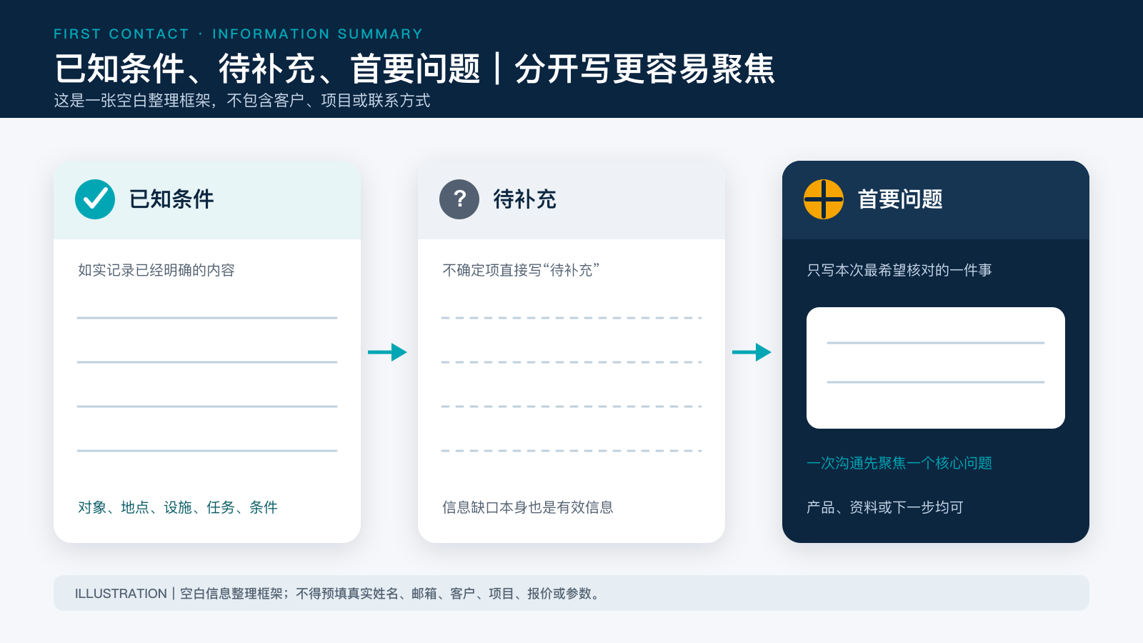 已知条件、待补充信息与首要问题整理框架
