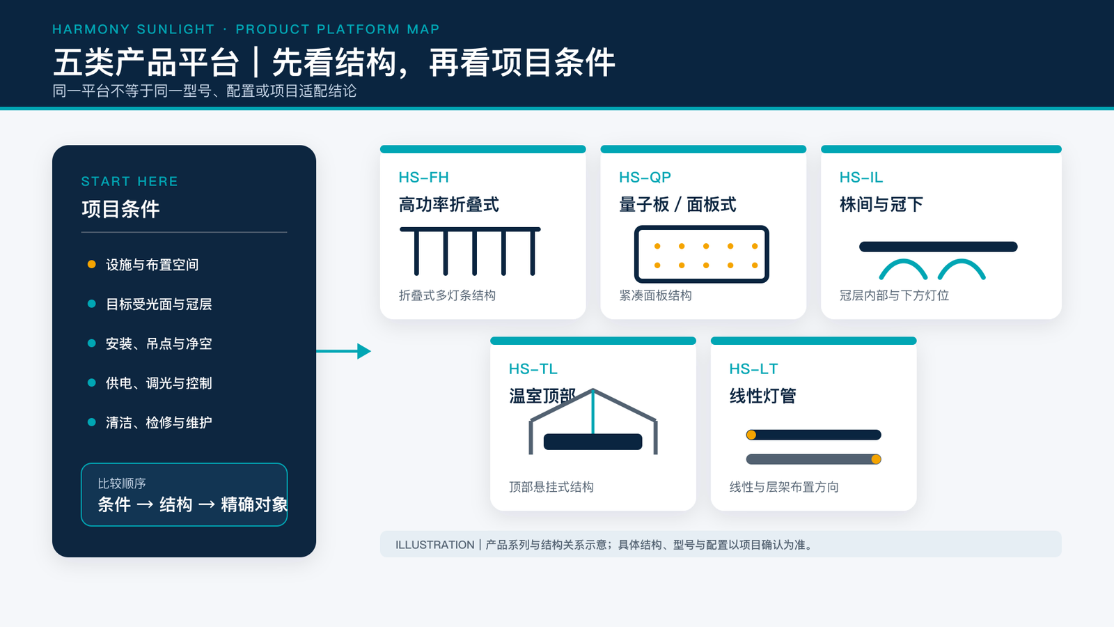 五类植物补光产品平台与项目条件关系图