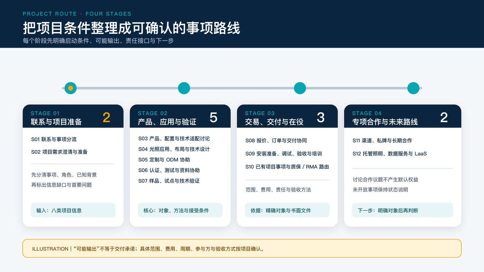 植物补光项目四阶段事项路线图
